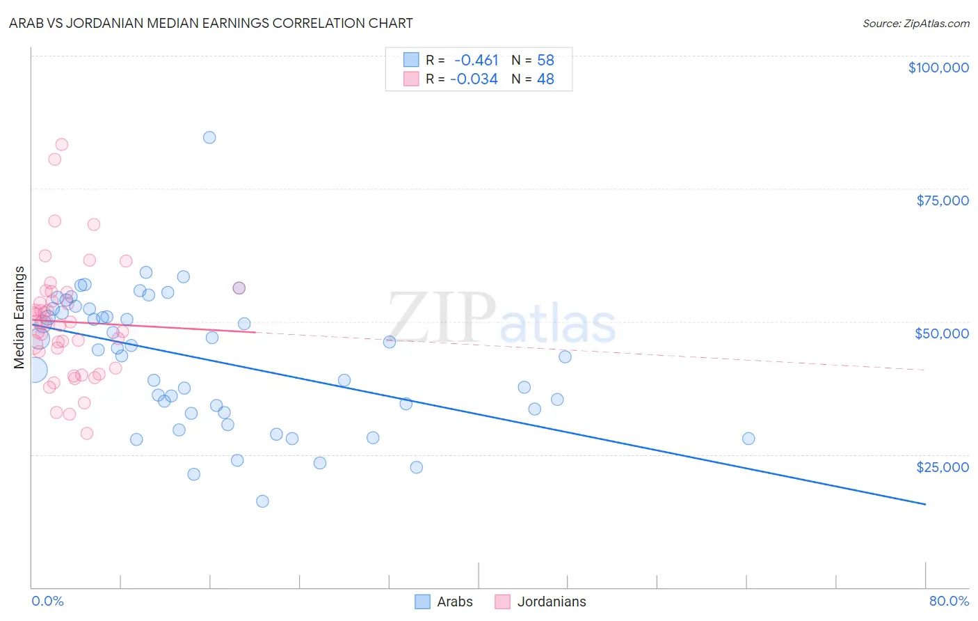 Arab vs Jordanian Median Earnings