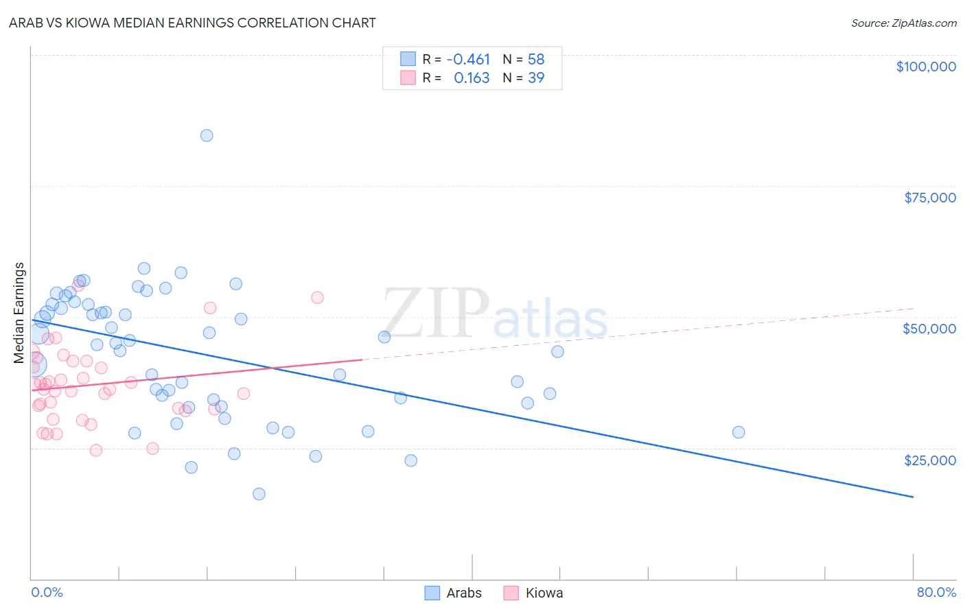 Arab vs Kiowa Median Earnings
