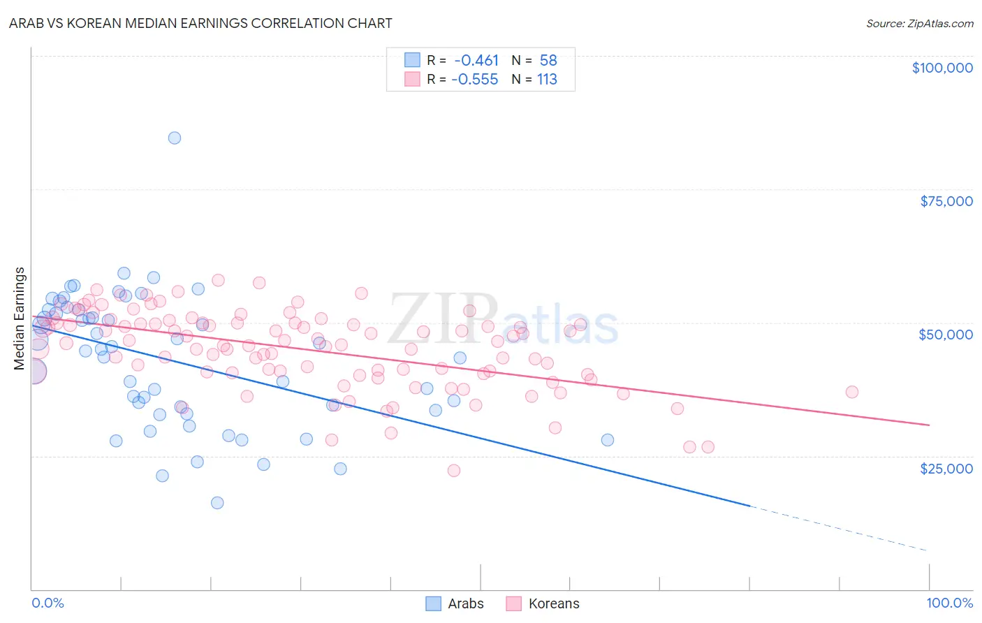Arab vs Korean Median Earnings