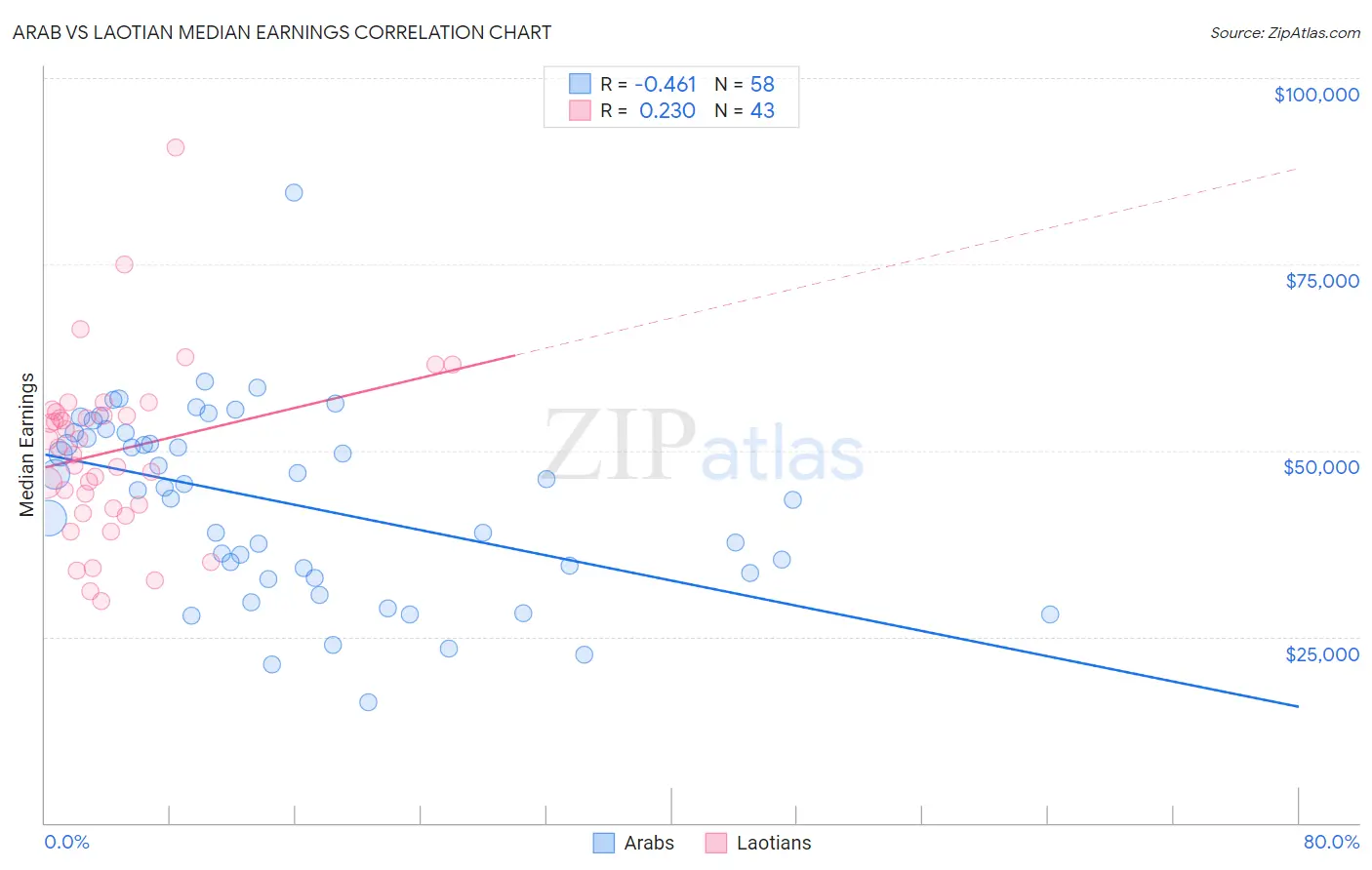 Arab vs Laotian Median Earnings