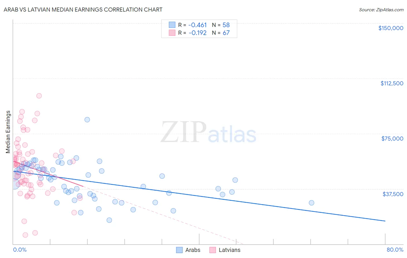 Arab vs Latvian Median Earnings