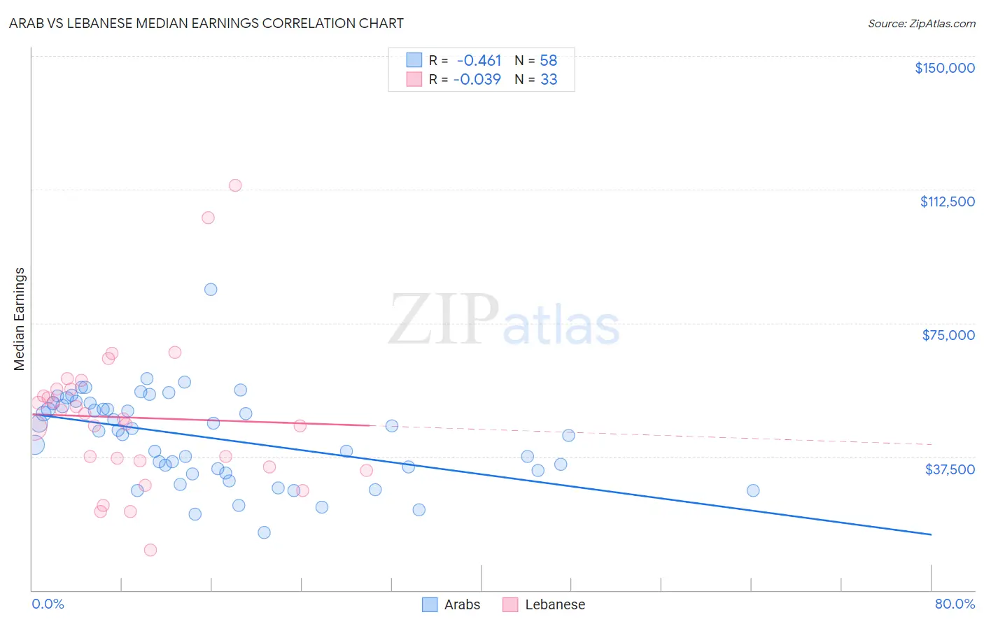 Arab vs Lebanese Median Earnings