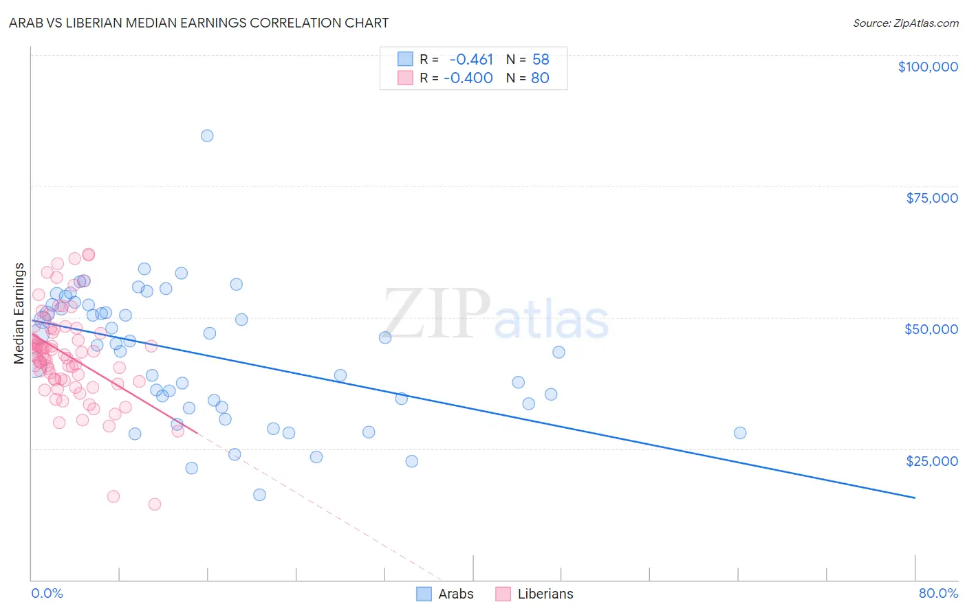 Arab vs Liberian Median Earnings