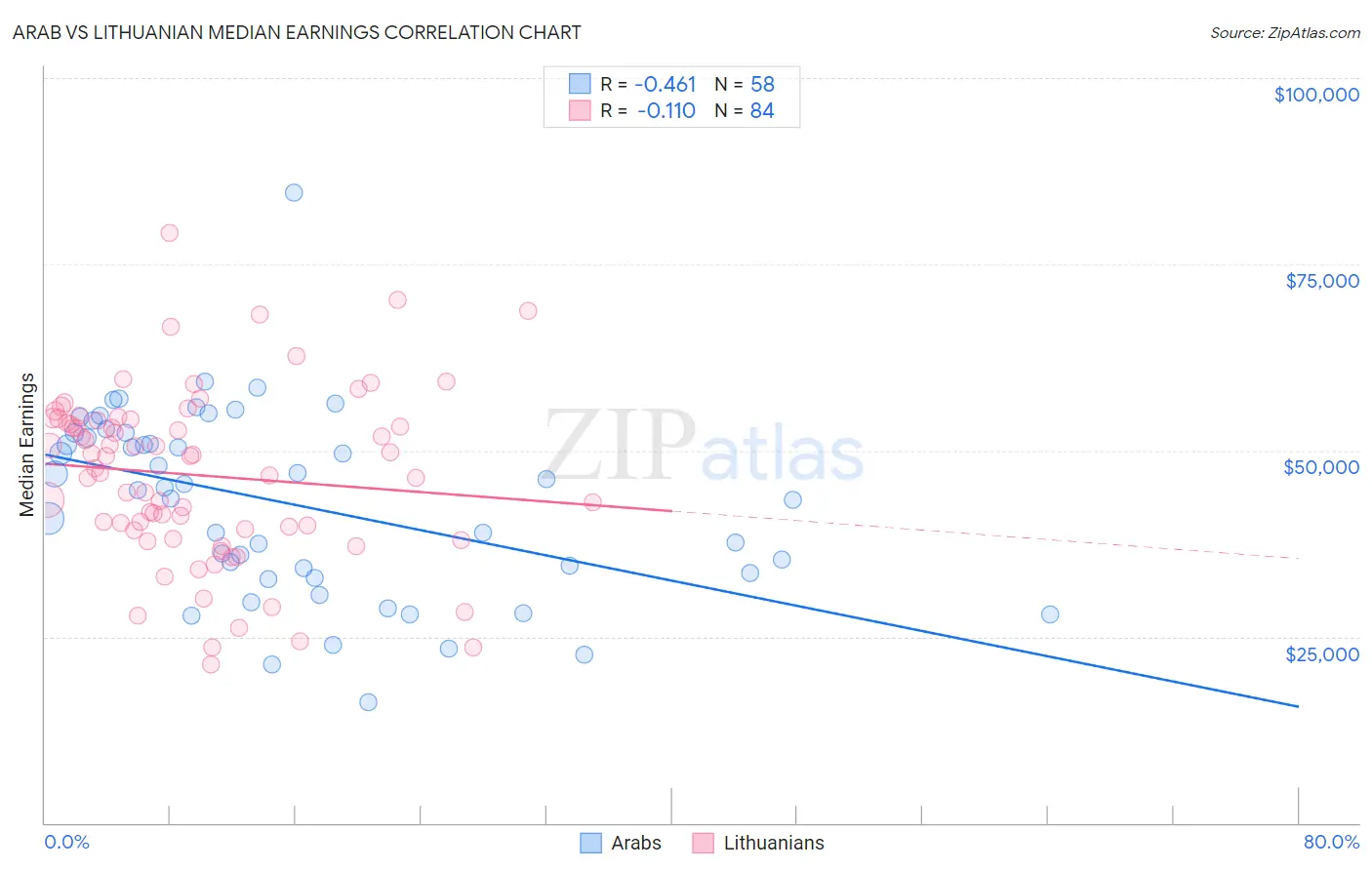 Arab vs Lithuanian Median Earnings