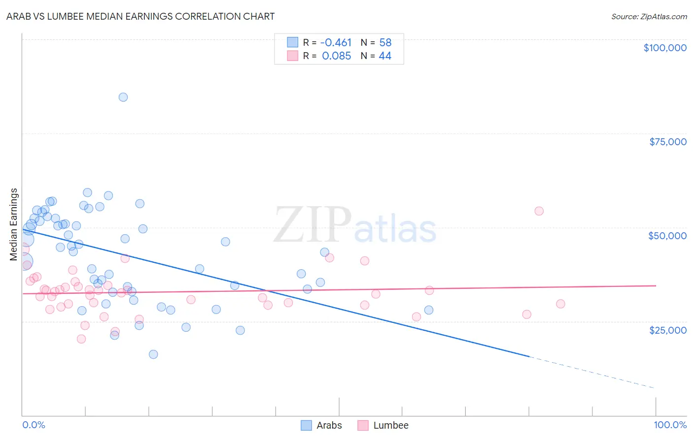 Arab vs Lumbee Median Earnings