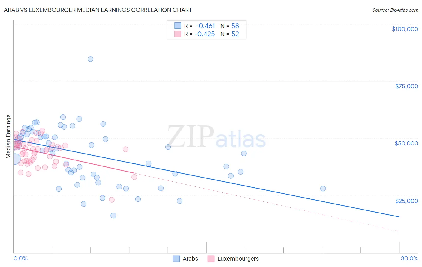 Arab vs Luxembourger Median Earnings