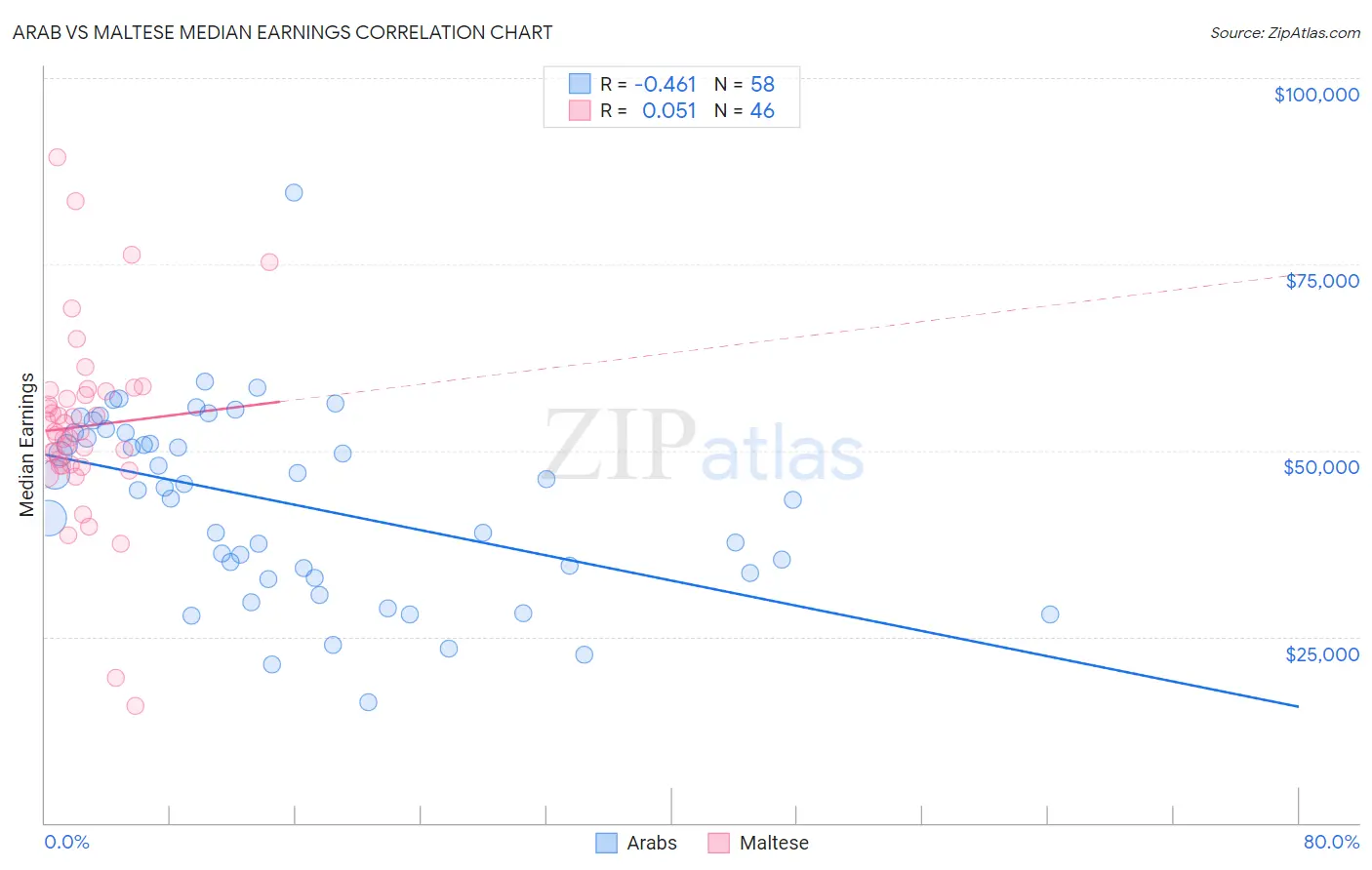 Arab vs Maltese Median Earnings
