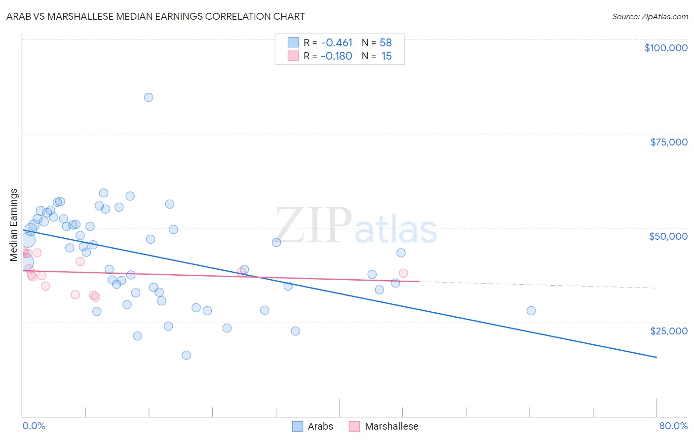 Arab vs Marshallese Median Earnings