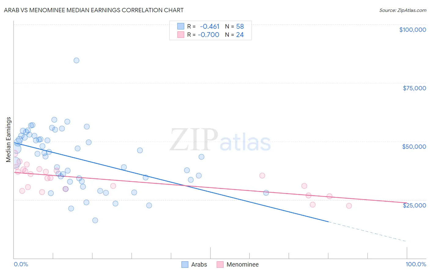 Arab vs Menominee Median Earnings