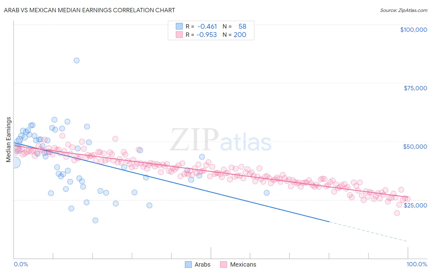 Arab vs Mexican Median Earnings
