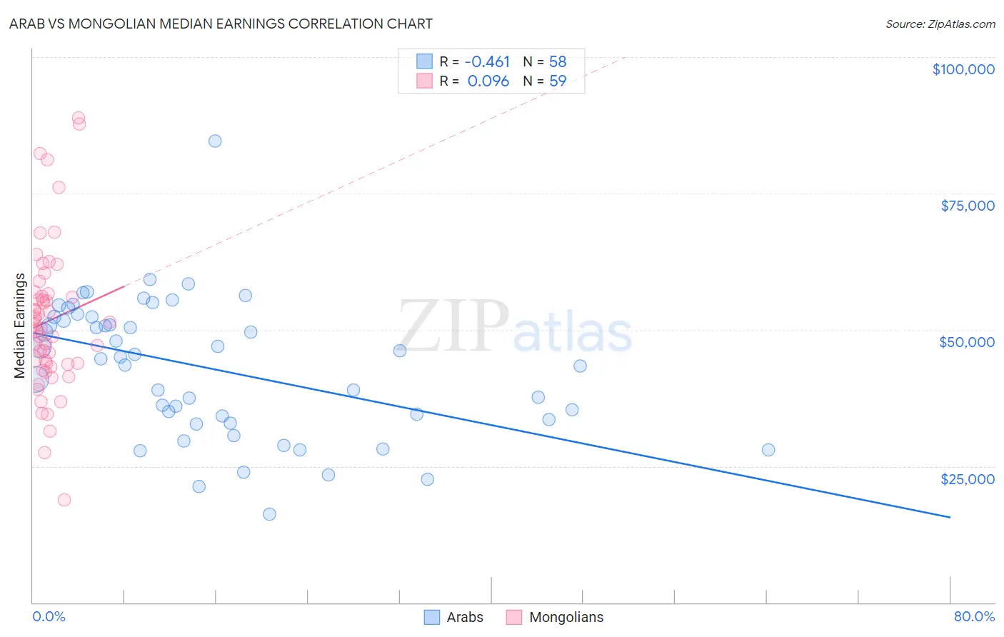 Arab vs Mongolian Median Earnings