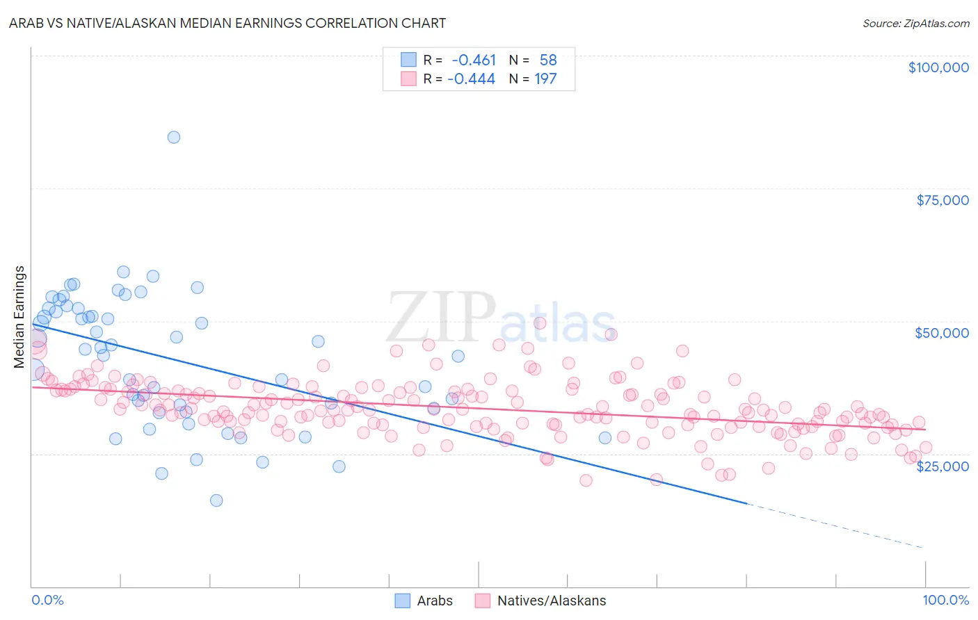 Arab vs Native/Alaskan Median Earnings