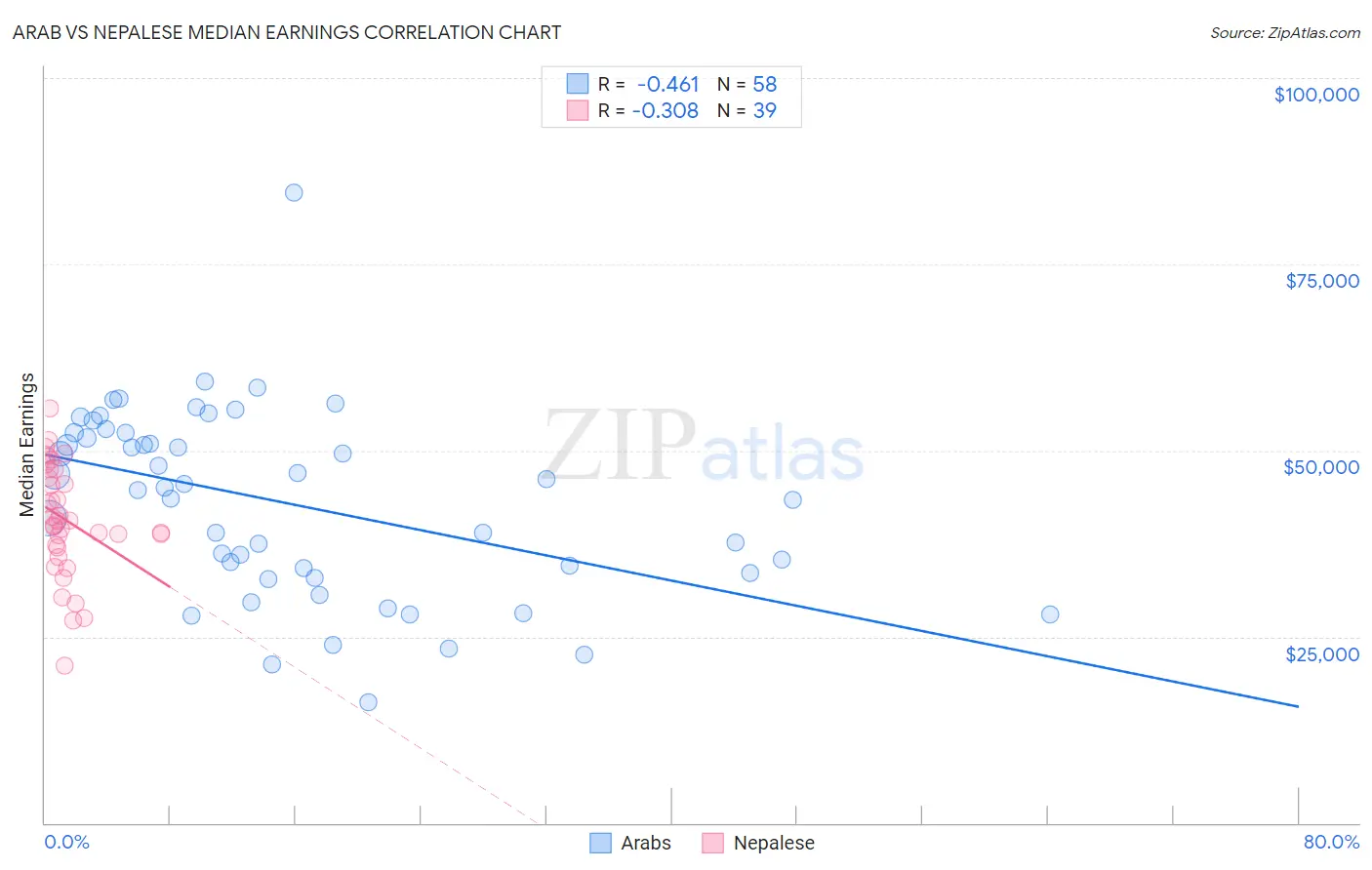 Arab vs Nepalese Median Earnings