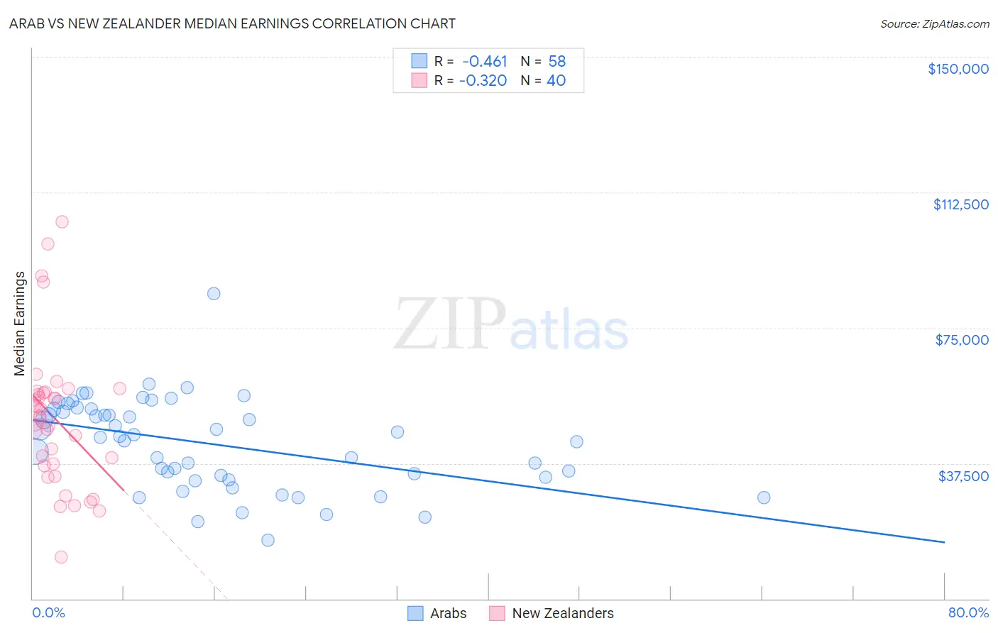 Arab vs New Zealander Median Earnings