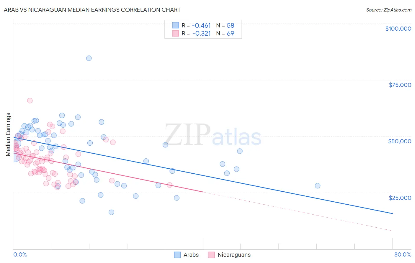 Arab vs Nicaraguan Median Earnings
