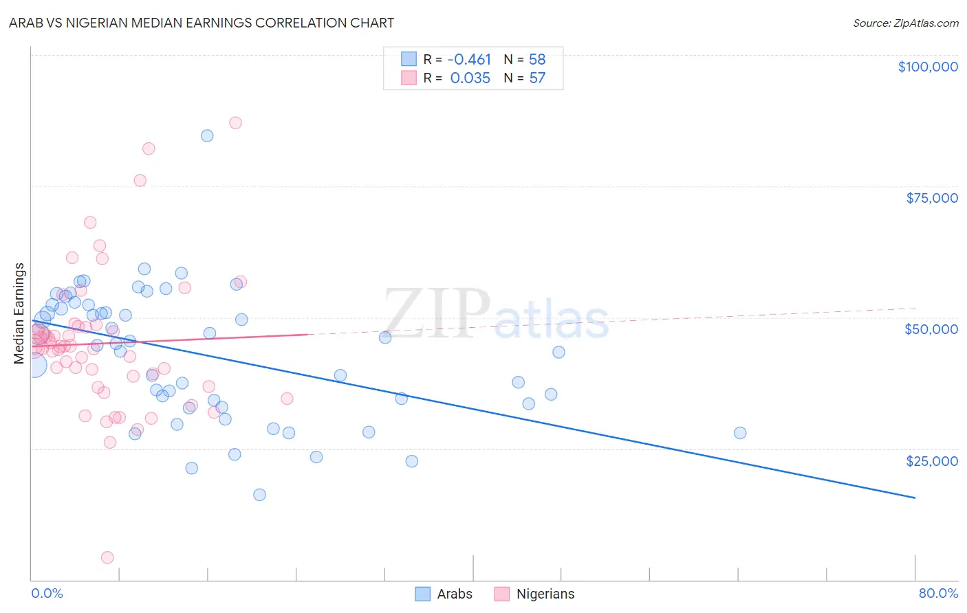 Arab vs Nigerian Median Earnings
