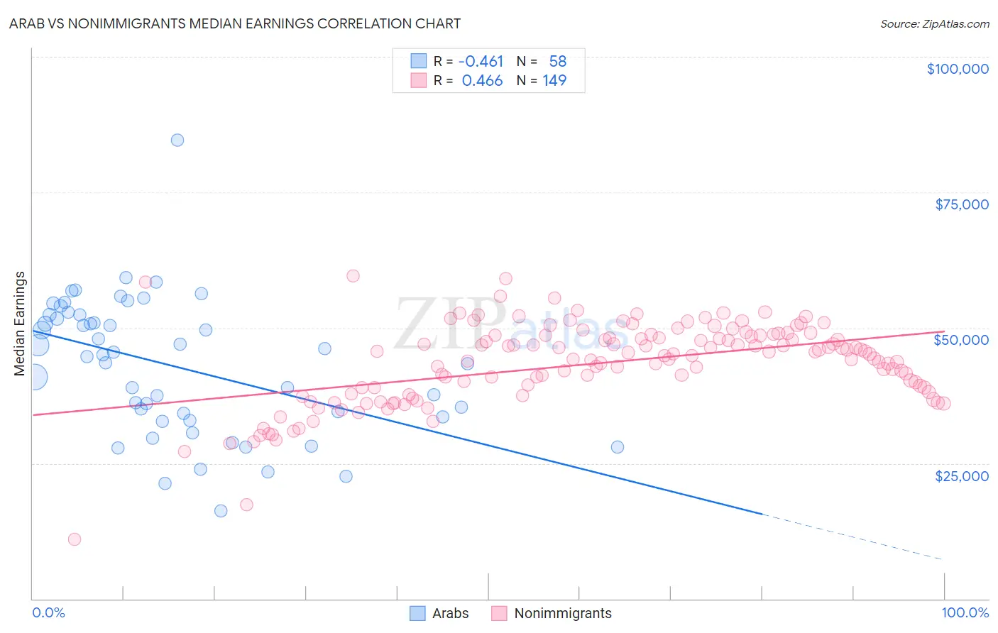 Arab vs Nonimmigrants Median Earnings