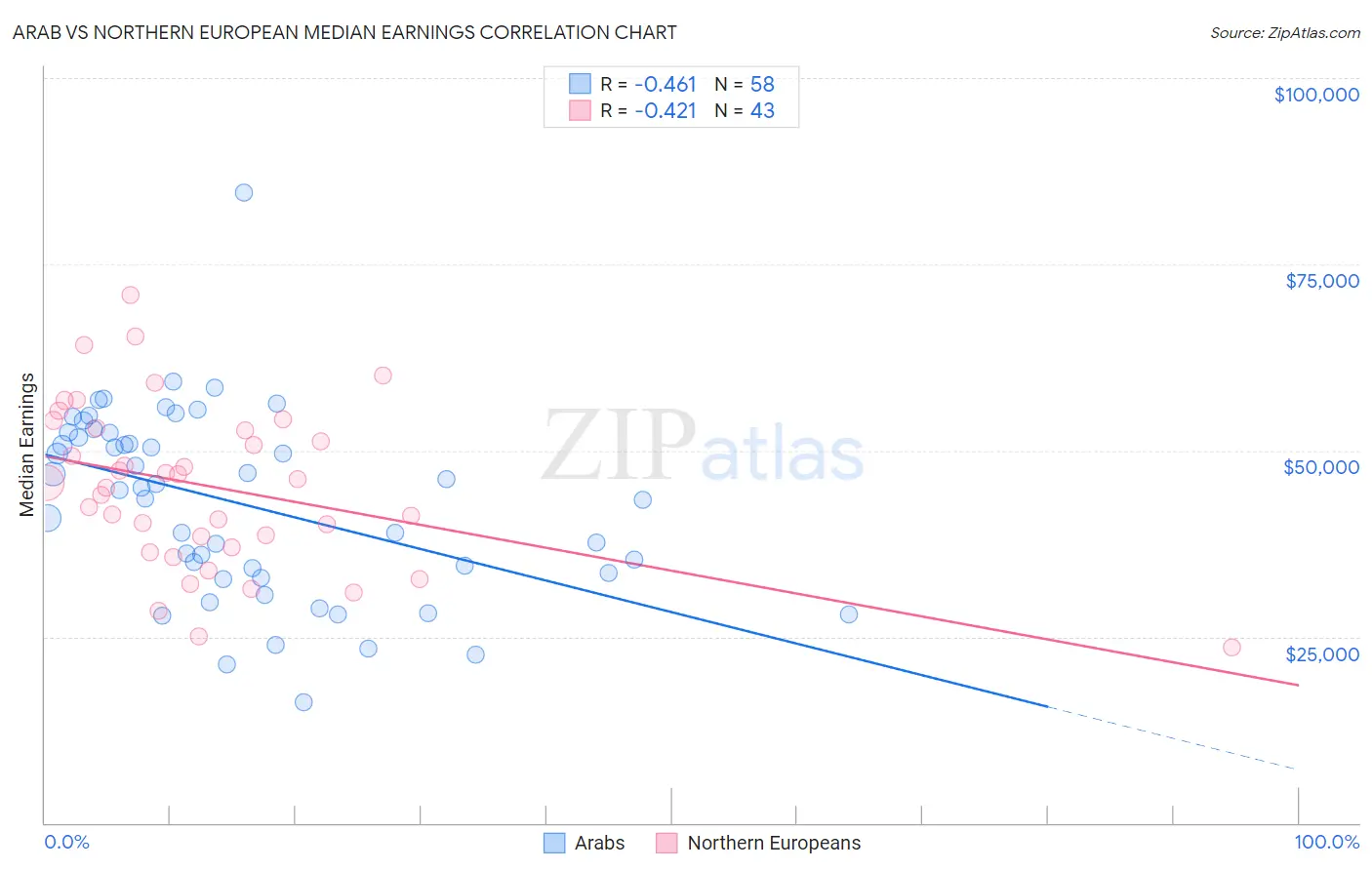 Arab vs Northern European Median Earnings