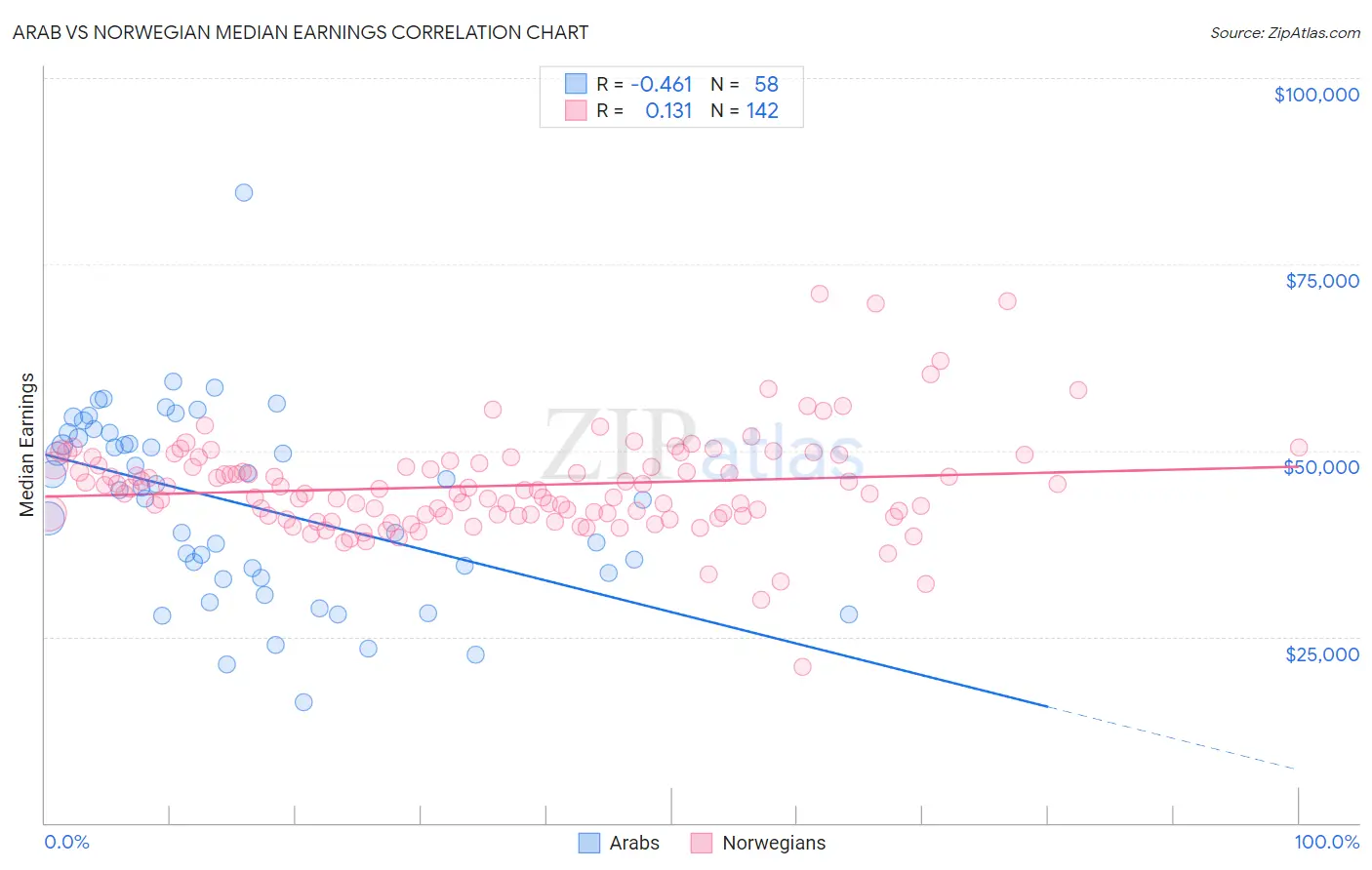 Arab vs Norwegian Median Earnings