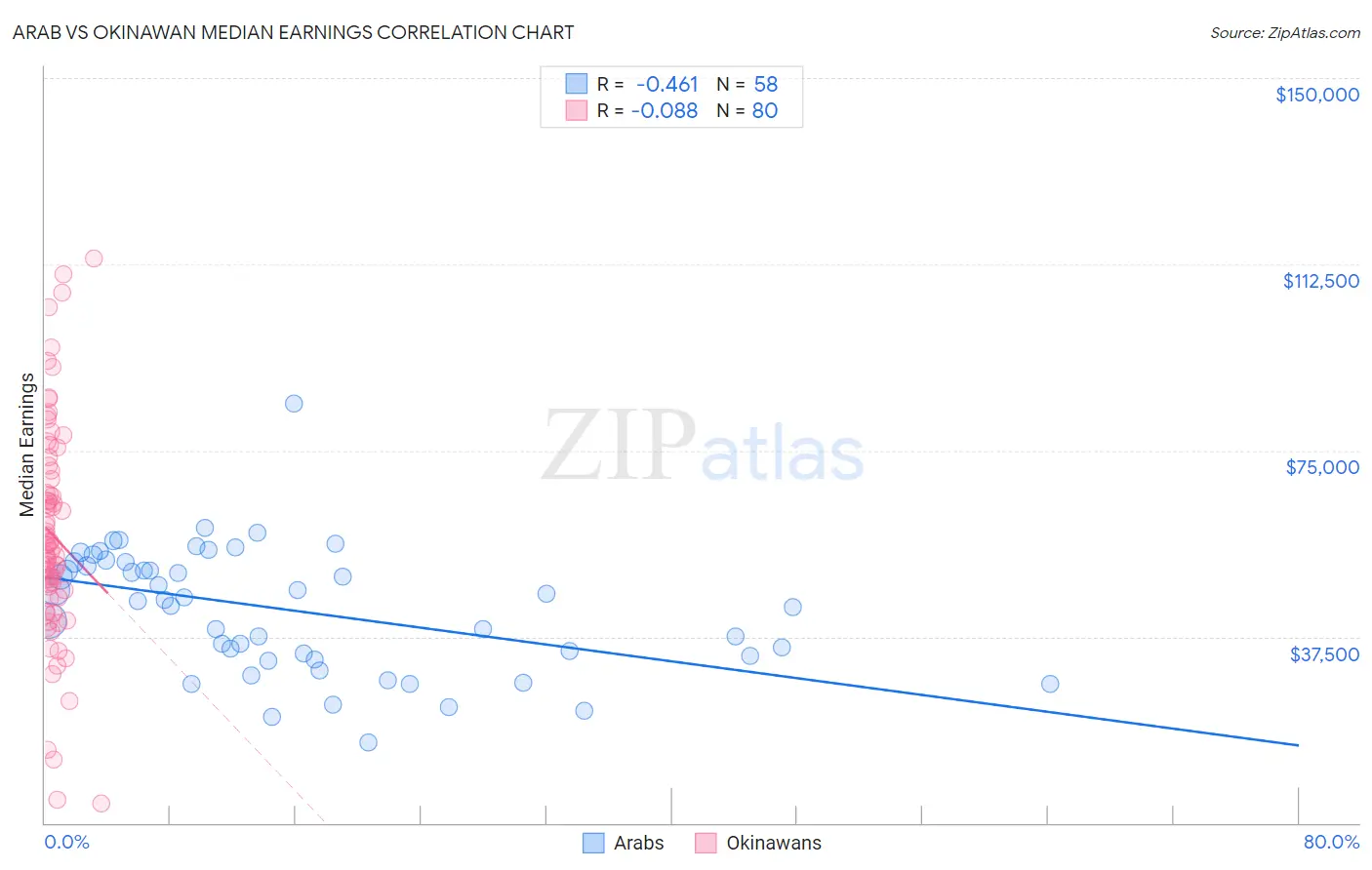 Arab vs Okinawan Median Earnings