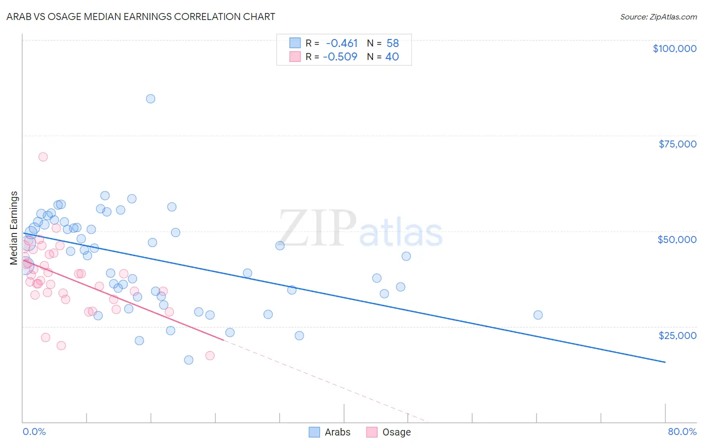 Arab vs Osage Median Earnings