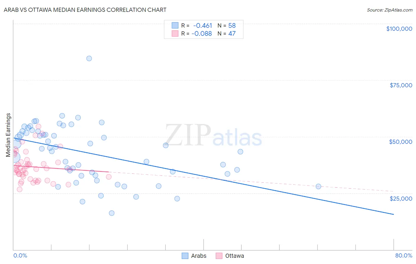 Arab vs Ottawa Median Earnings