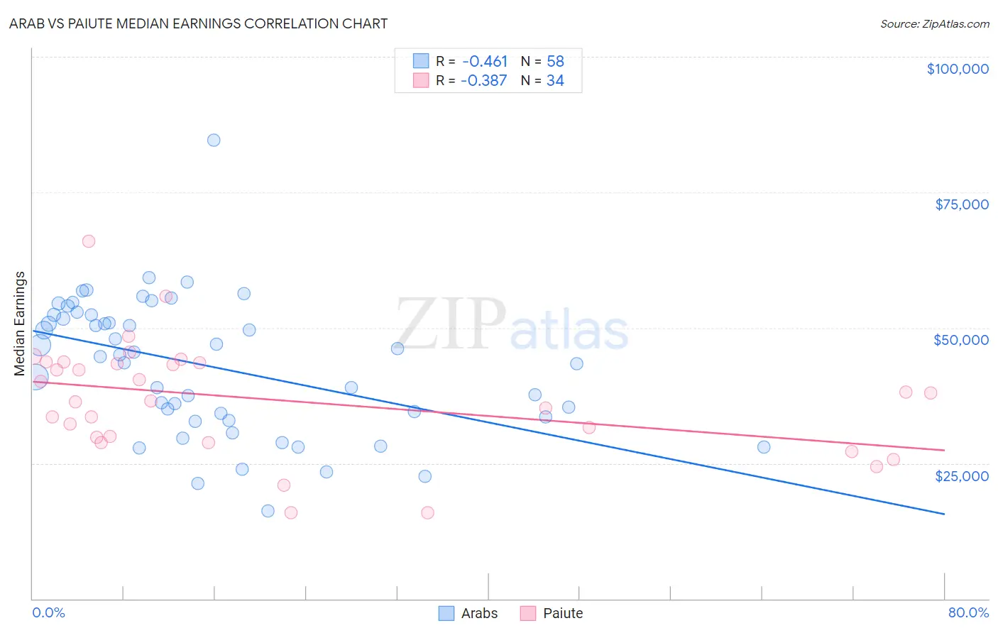 Arab vs Paiute Median Earnings