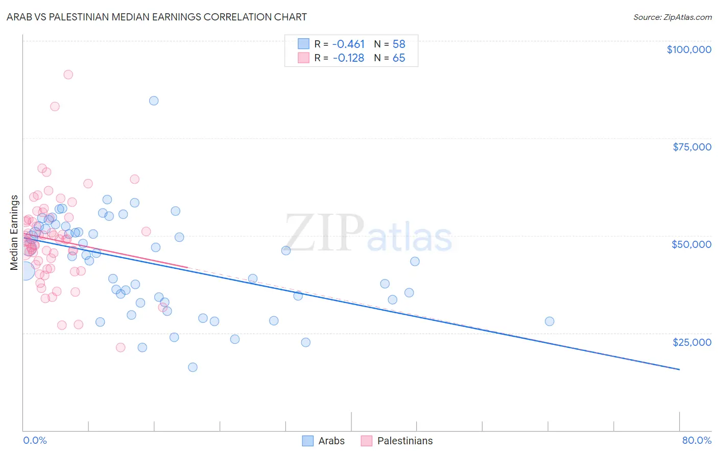 Arab vs Palestinian Median Earnings