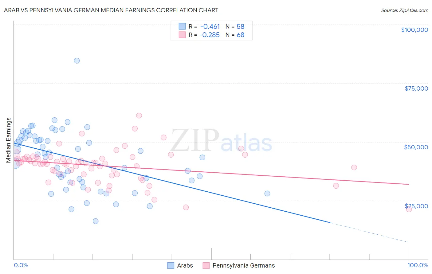 Arab vs Pennsylvania German Median Earnings