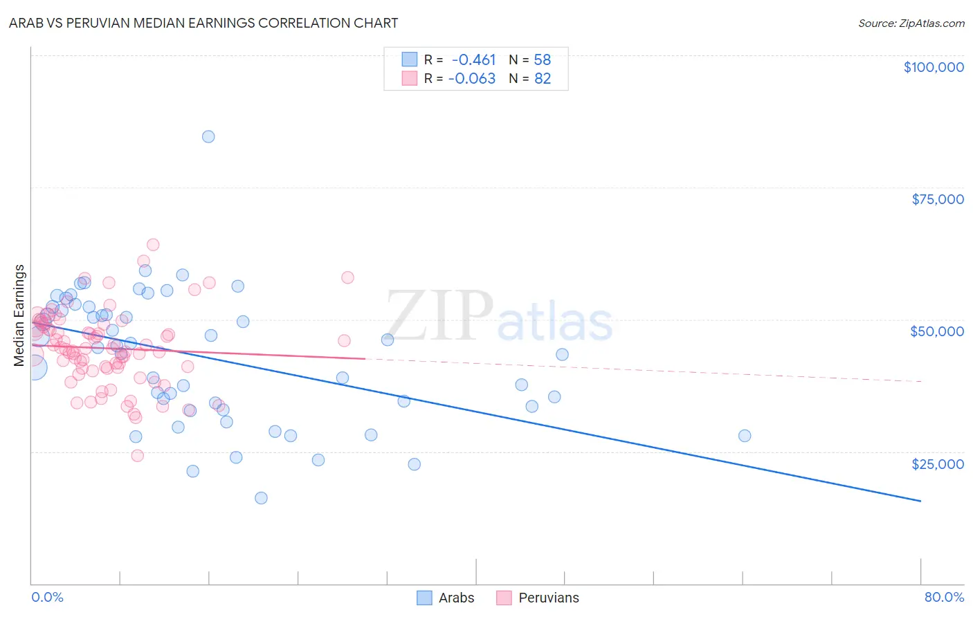 Arab vs Peruvian Median Earnings