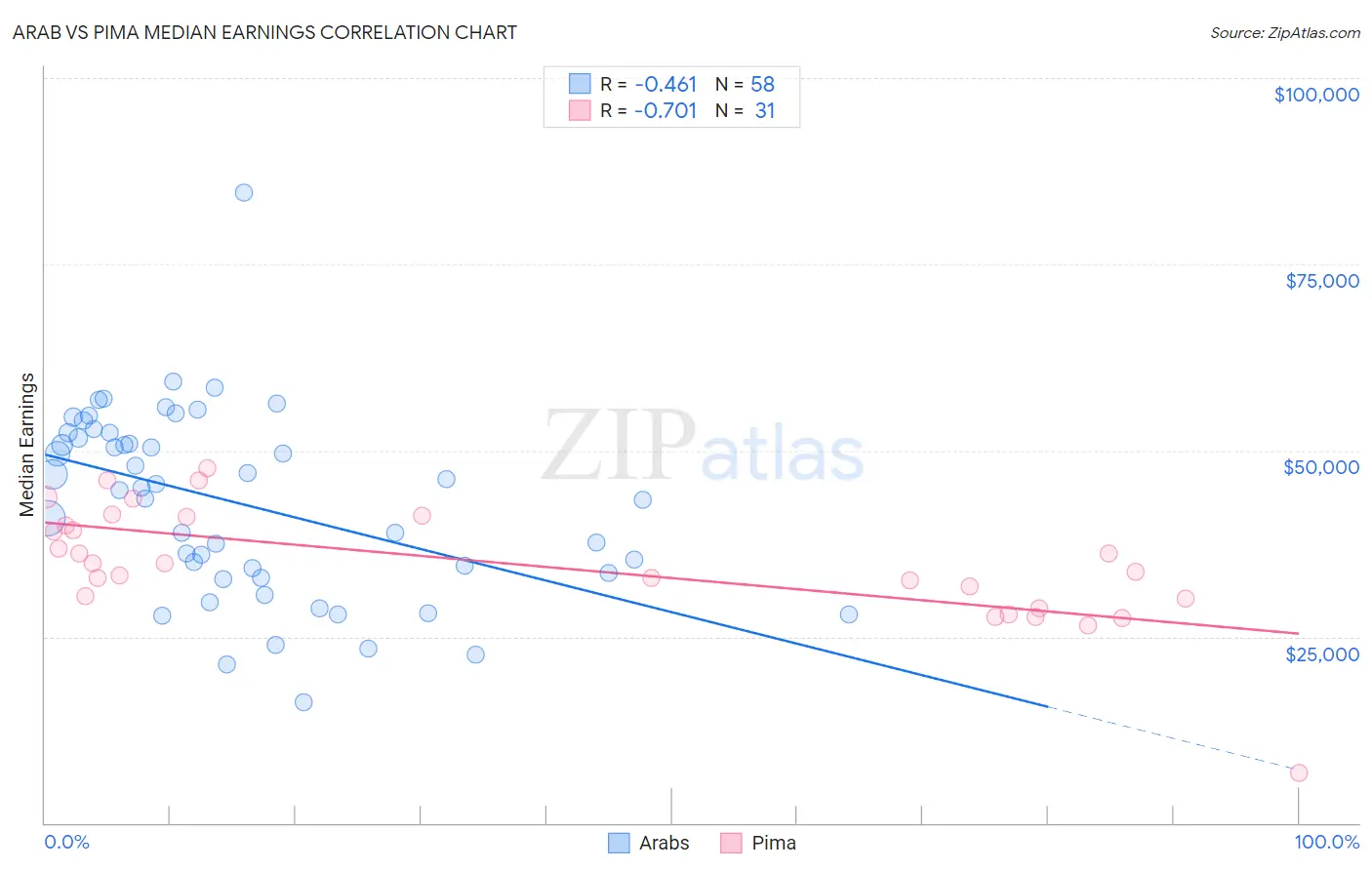Arab vs Pima Median Earnings
