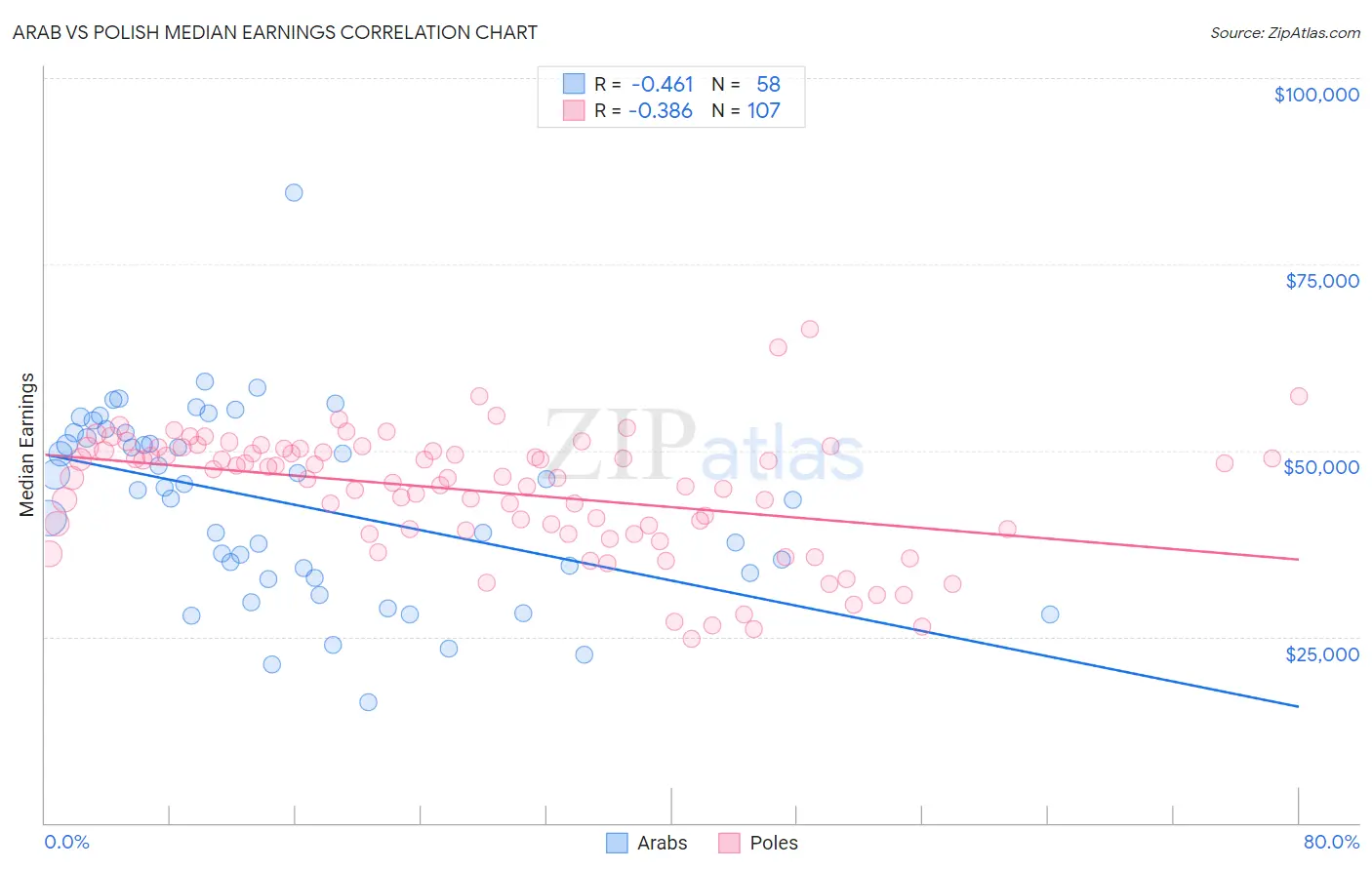 Arab vs Polish Median Earnings