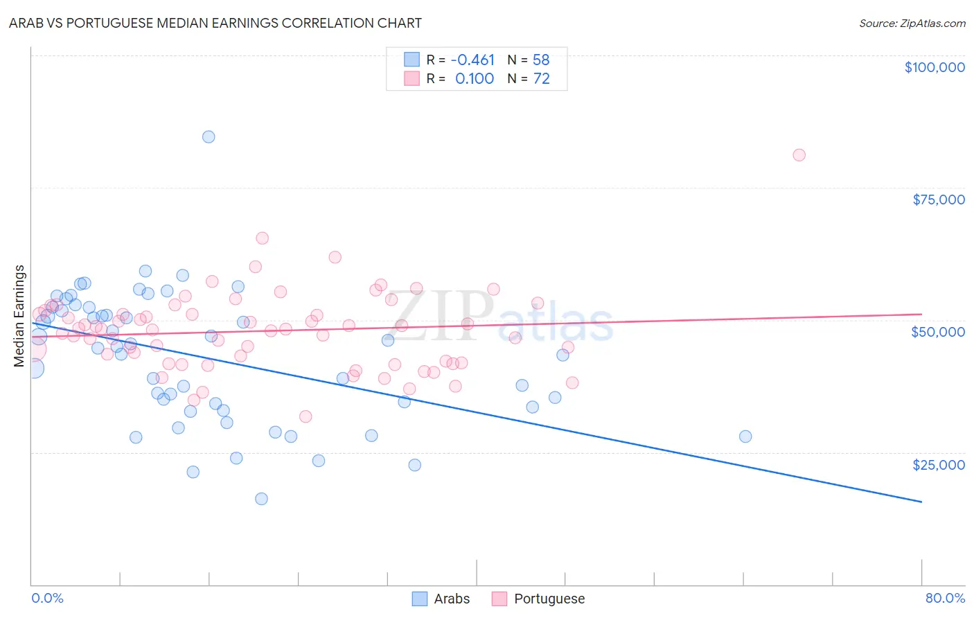 Arab vs Portuguese Median Earnings