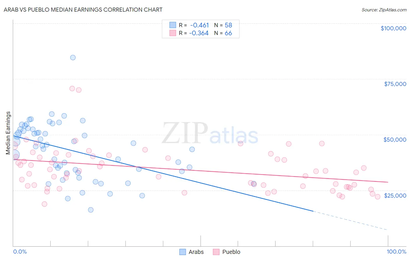Arab vs Pueblo Median Earnings