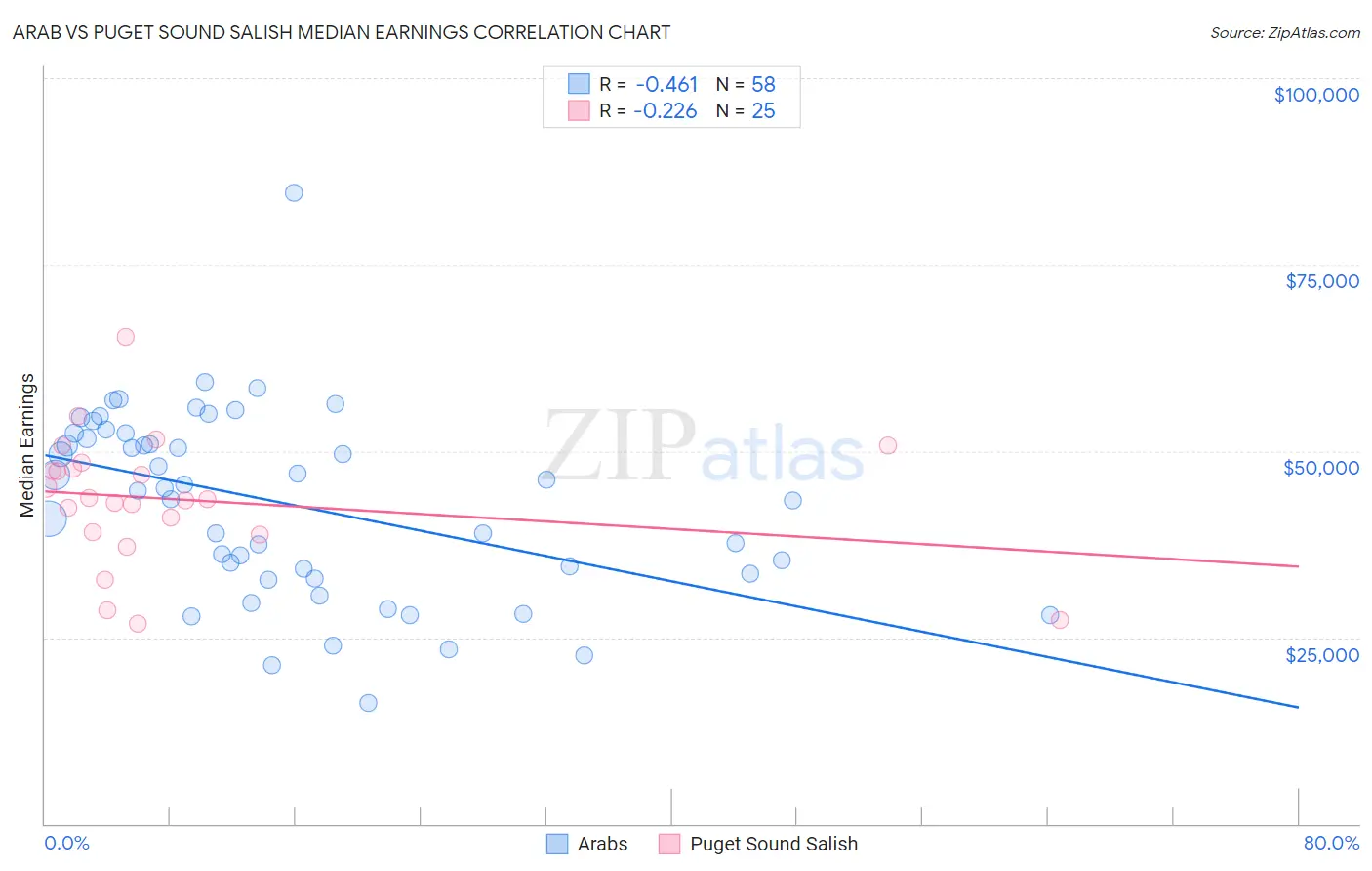 Arab vs Puget Sound Salish Median Earnings