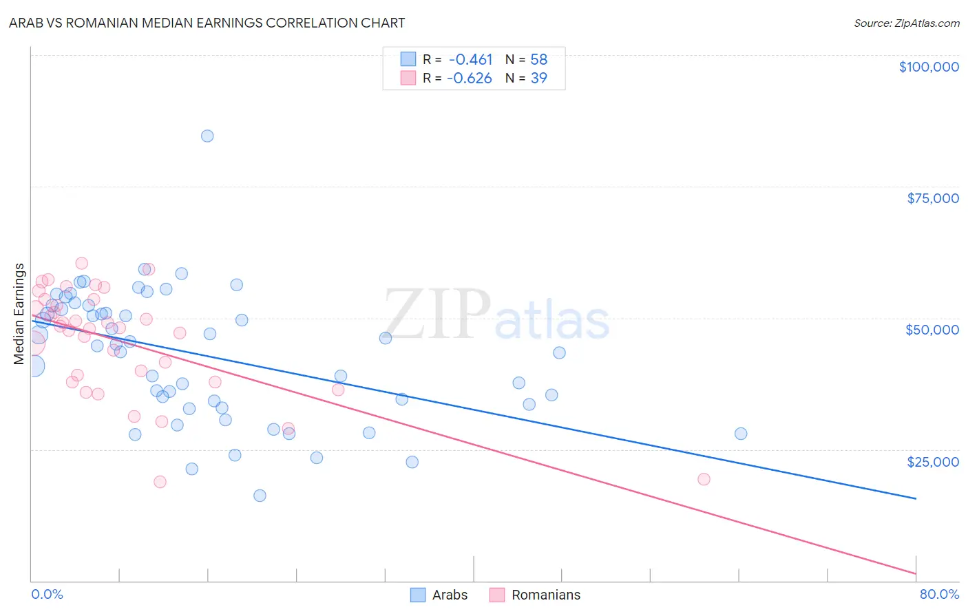 Arab vs Romanian Median Earnings