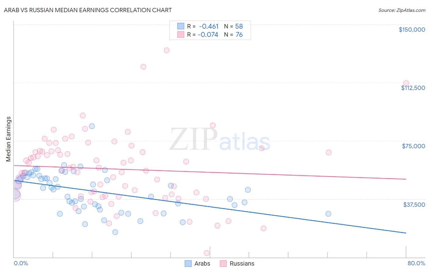 Arab vs Russian Median Earnings