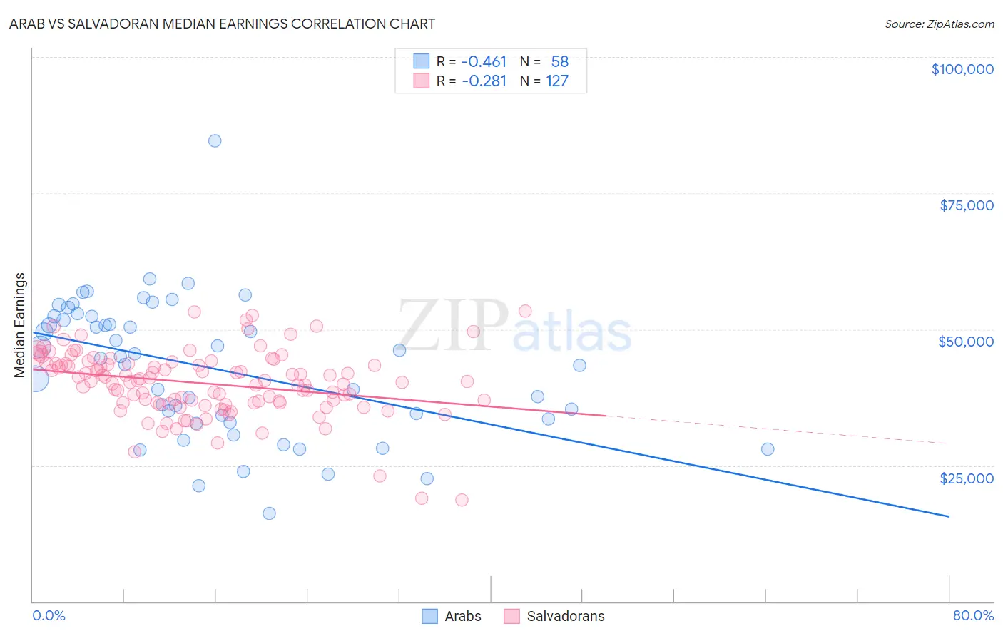 Arab vs Salvadoran Median Earnings