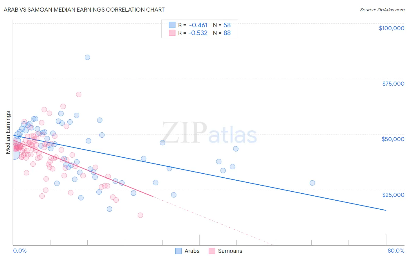 Arab vs Samoan Median Earnings