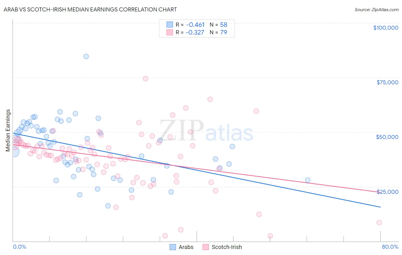 Arab vs Scotch-Irish Median Earnings