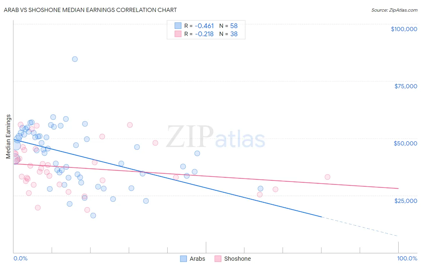 Arab vs Shoshone Median Earnings