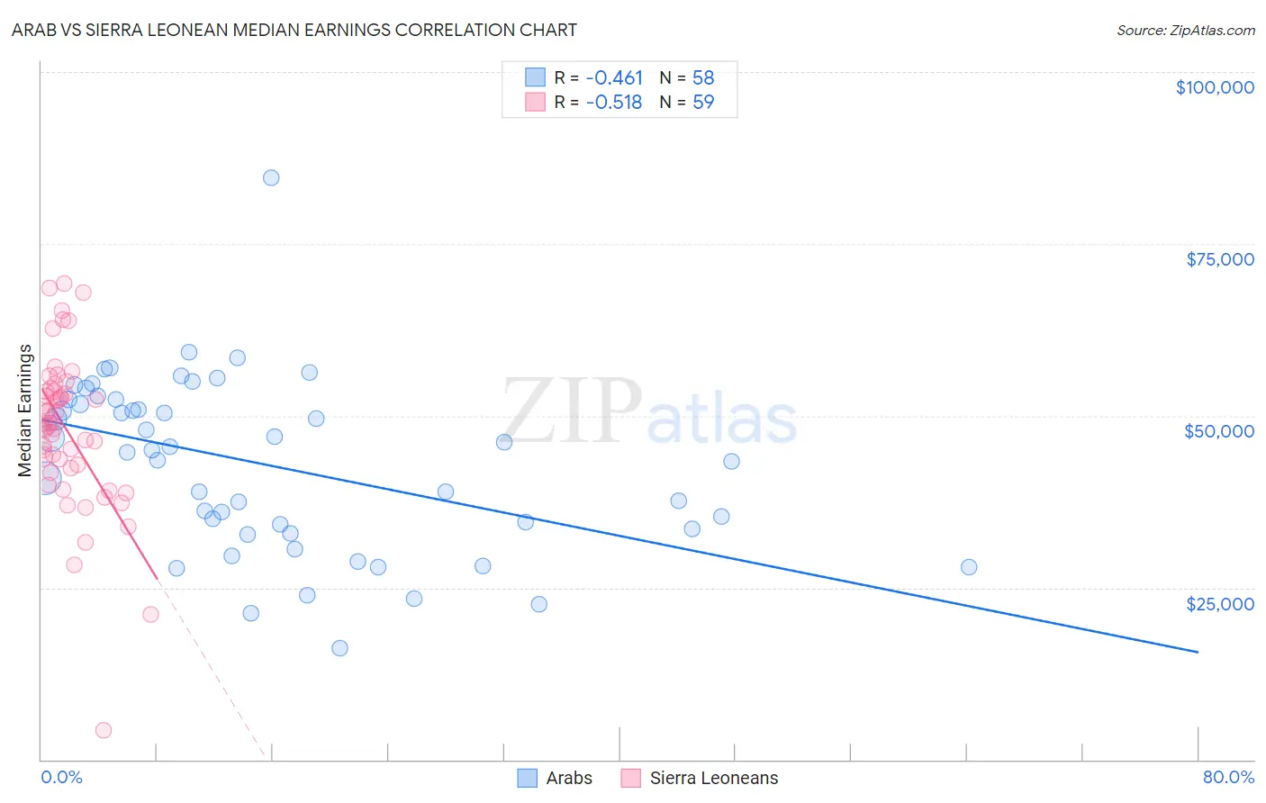 Arab vs Sierra Leonean Median Earnings
