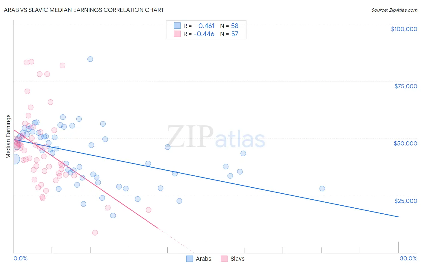 Arab vs Slavic Median Earnings