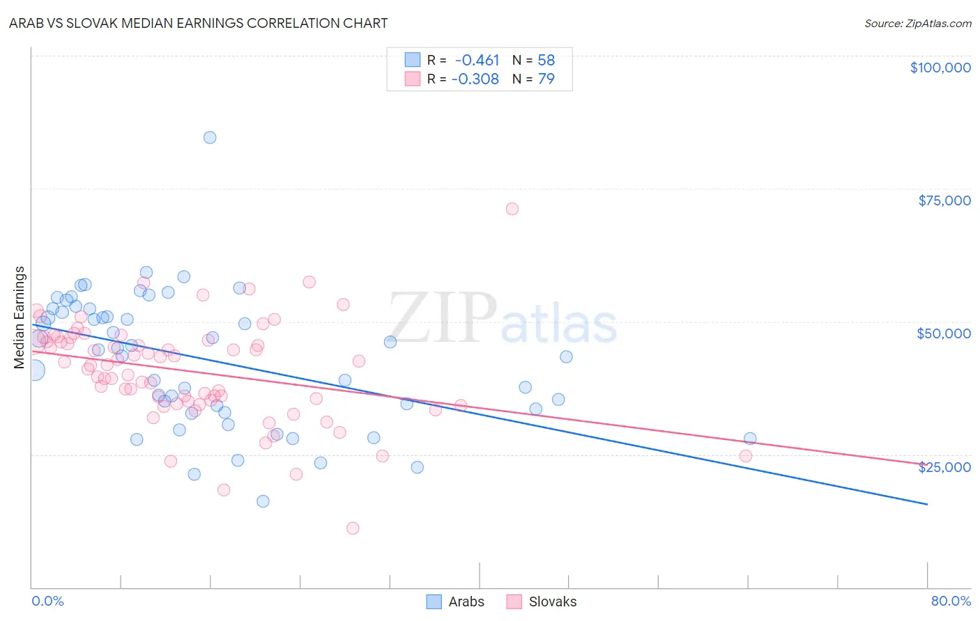 Arab vs Slovak Median Earnings