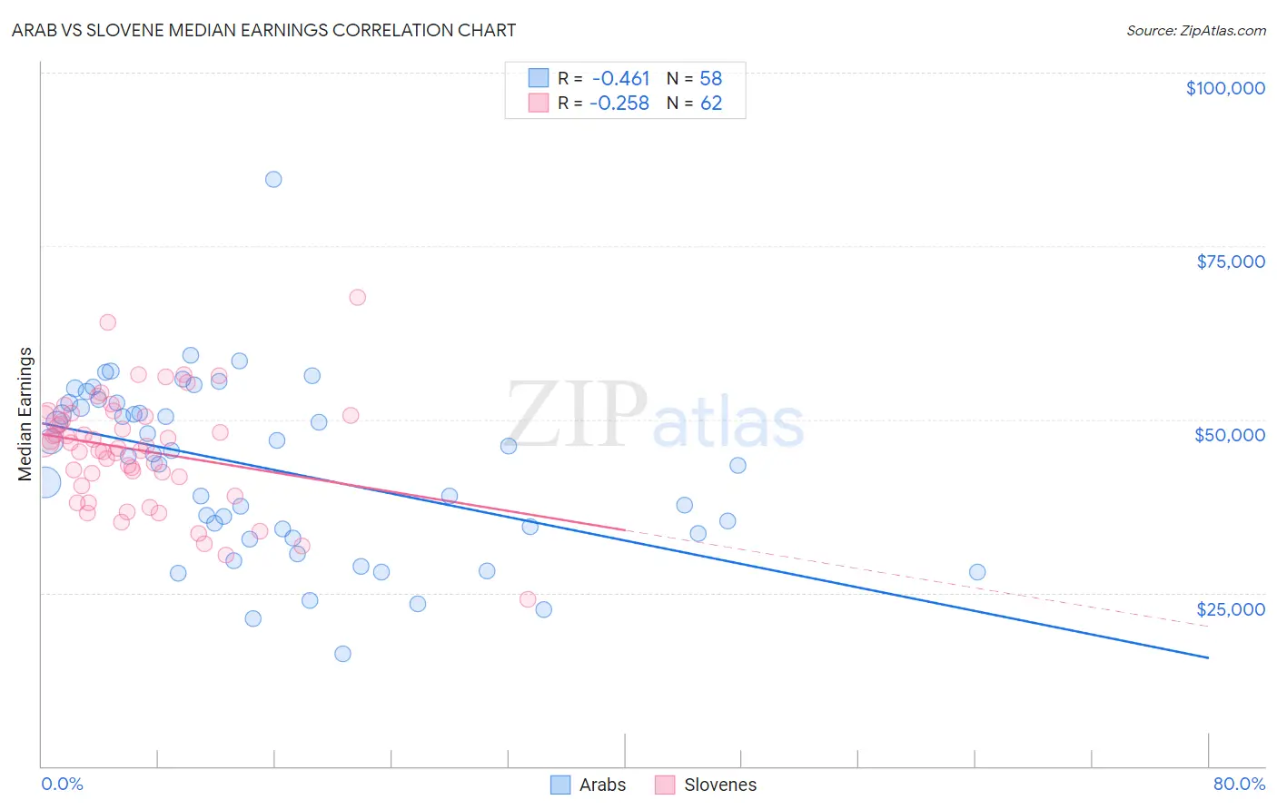 Arab vs Slovene Median Earnings