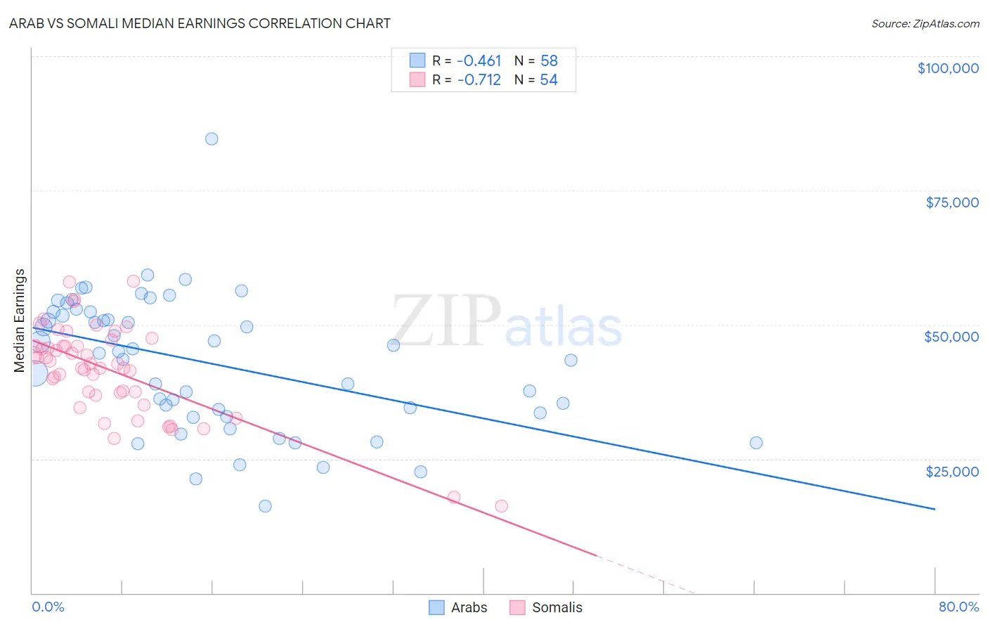 Arab vs Somali Median Earnings