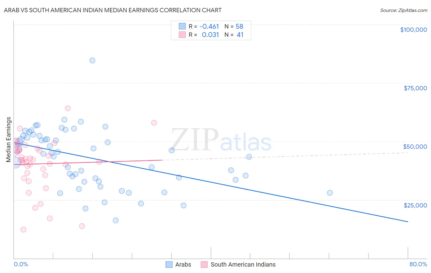 Arab vs South American Indian Median Earnings