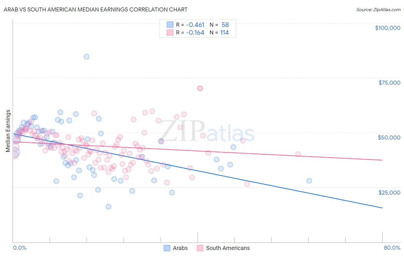 Arab vs South American Median Earnings