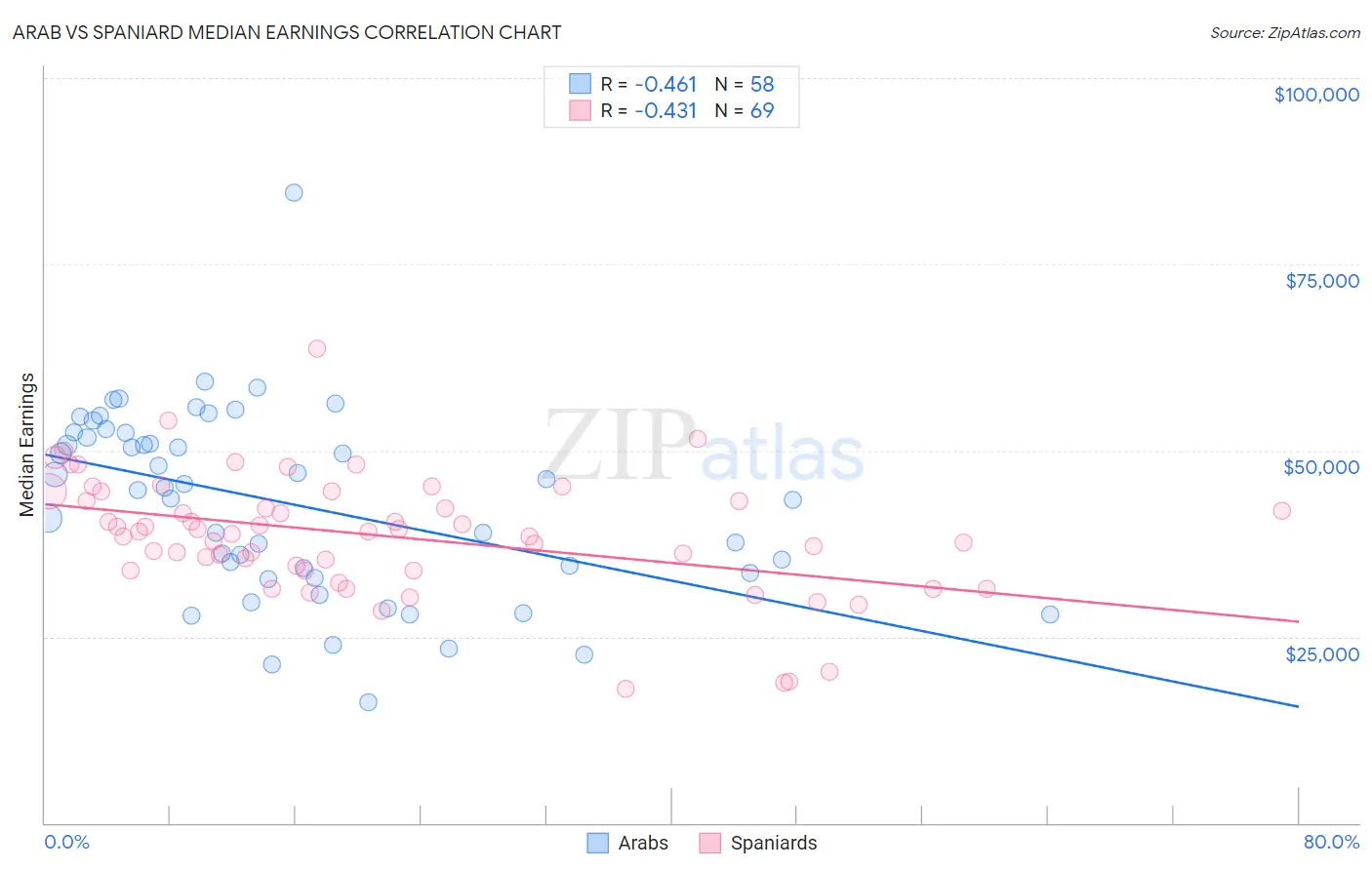 Arab vs Spaniard Median Earnings