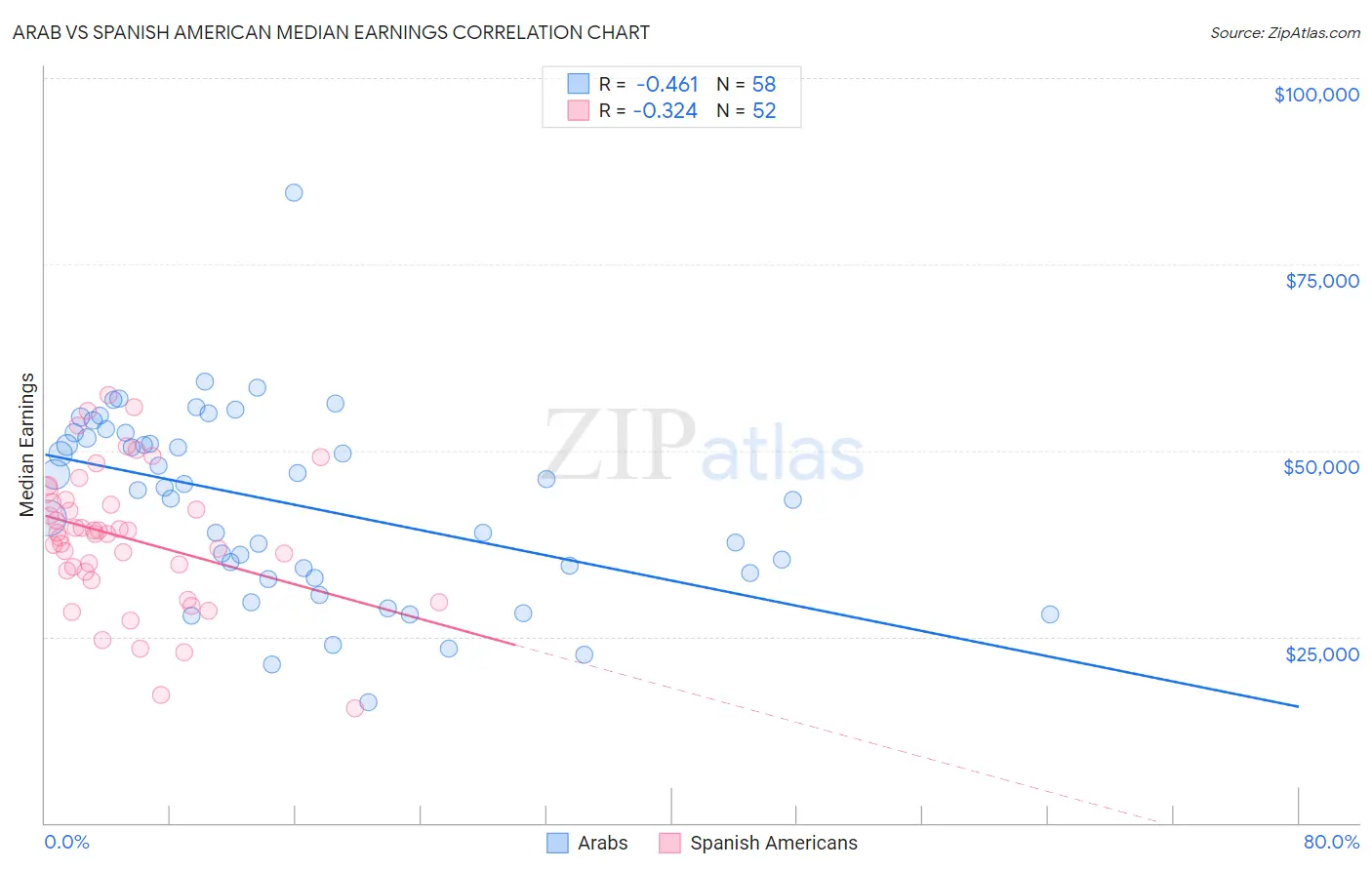 Arab vs Spanish American Median Earnings